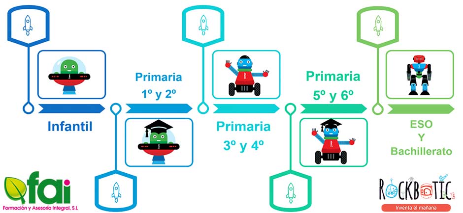 Descubre la metodología utilizada en nuestras clases de robótica educativa